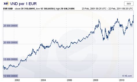euro to vietnamese dong graph